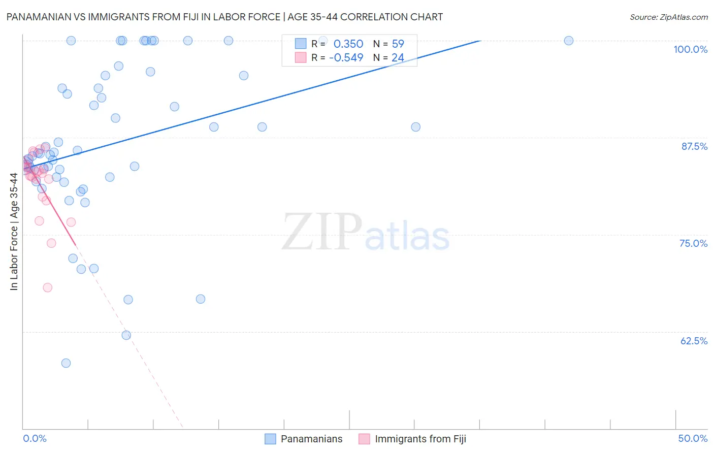 Panamanian vs Immigrants from Fiji In Labor Force | Age 35-44