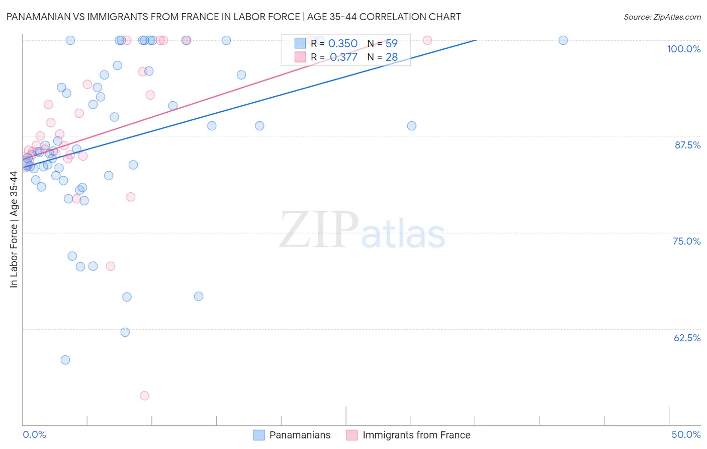 Panamanian vs Immigrants from France In Labor Force | Age 35-44