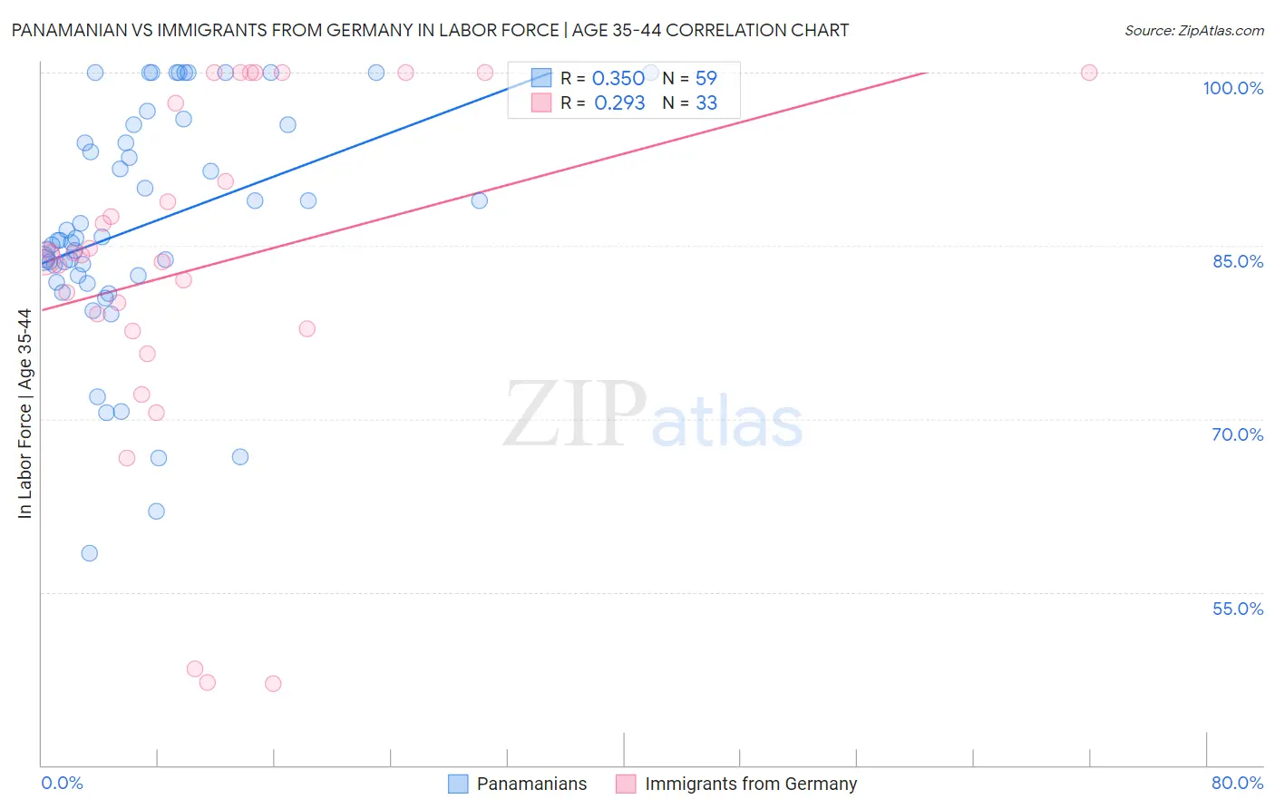 Panamanian vs Immigrants from Germany In Labor Force | Age 35-44