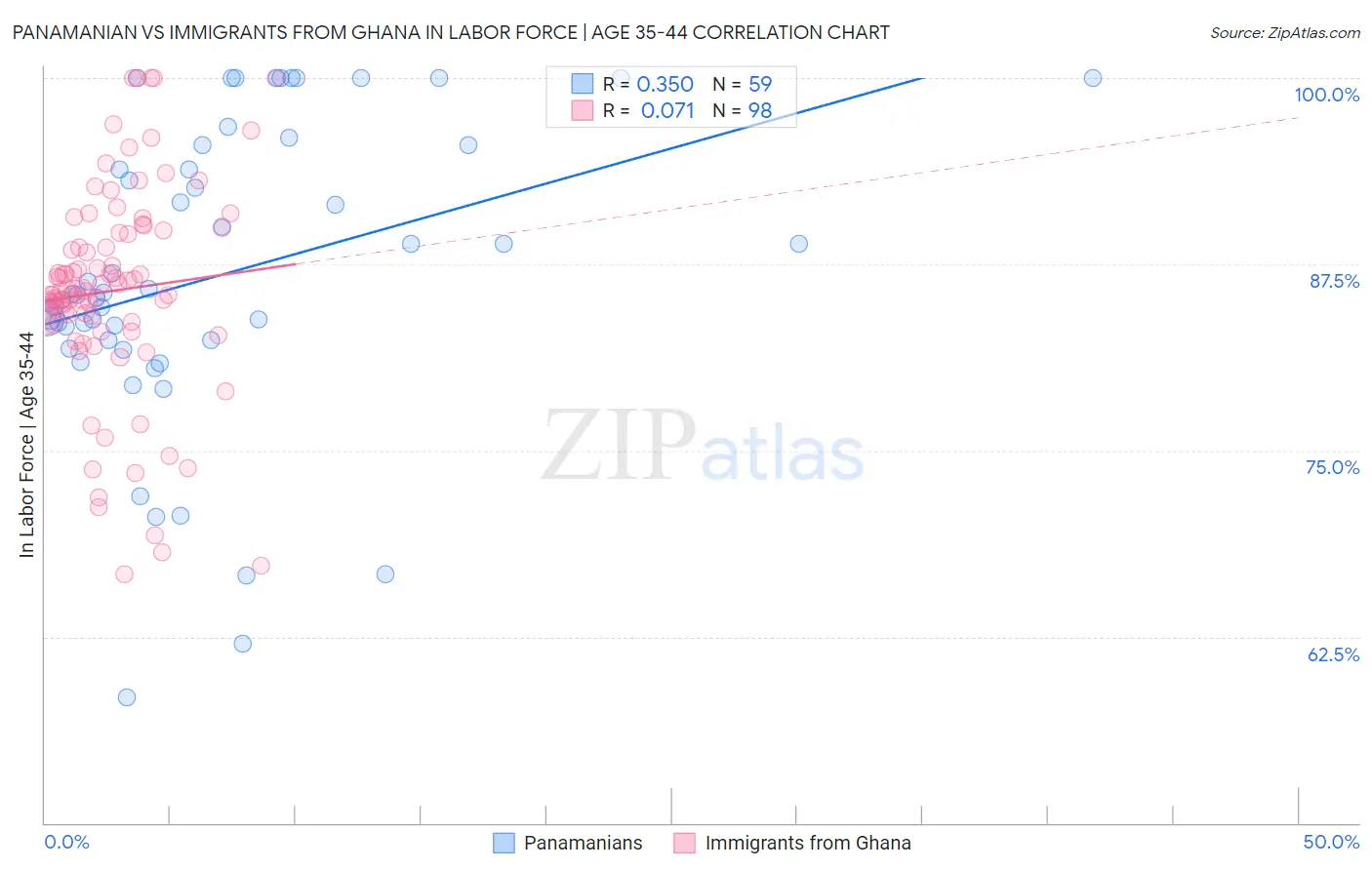 Panamanian vs Immigrants from Ghana In Labor Force | Age 35-44