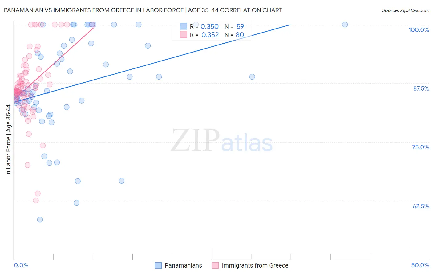 Panamanian vs Immigrants from Greece In Labor Force | Age 35-44