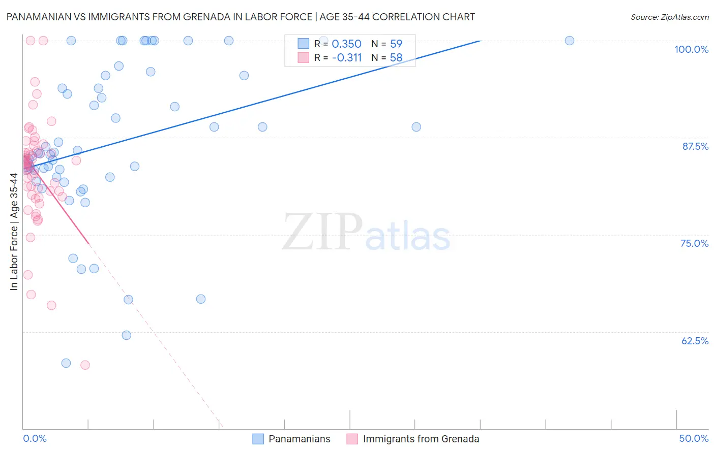 Panamanian vs Immigrants from Grenada In Labor Force | Age 35-44