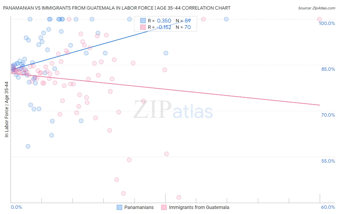 Panamanian vs Immigrants from Guatemala In Labor Force | Age 35-44