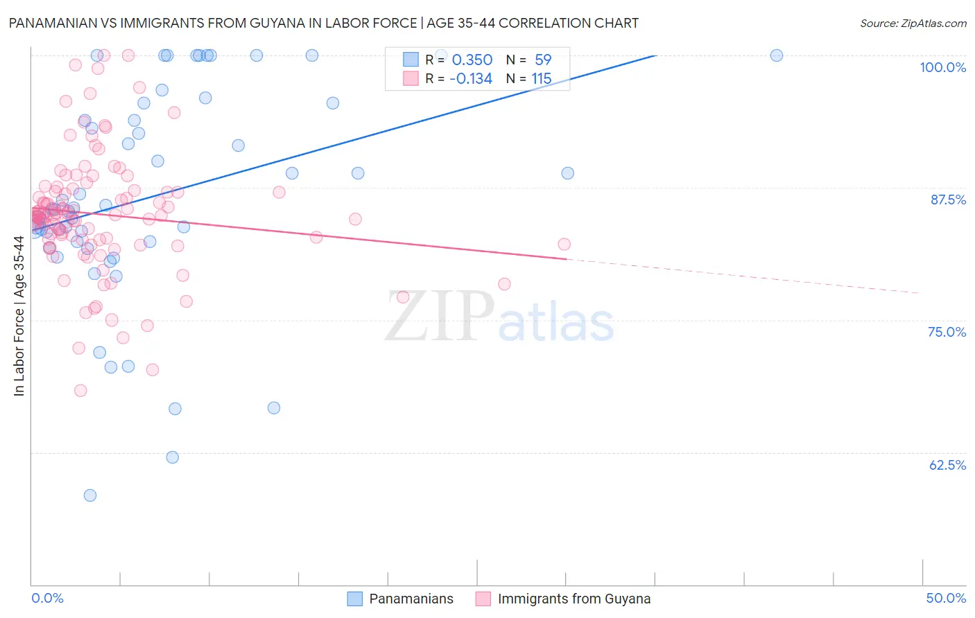 Panamanian vs Immigrants from Guyana In Labor Force | Age 35-44