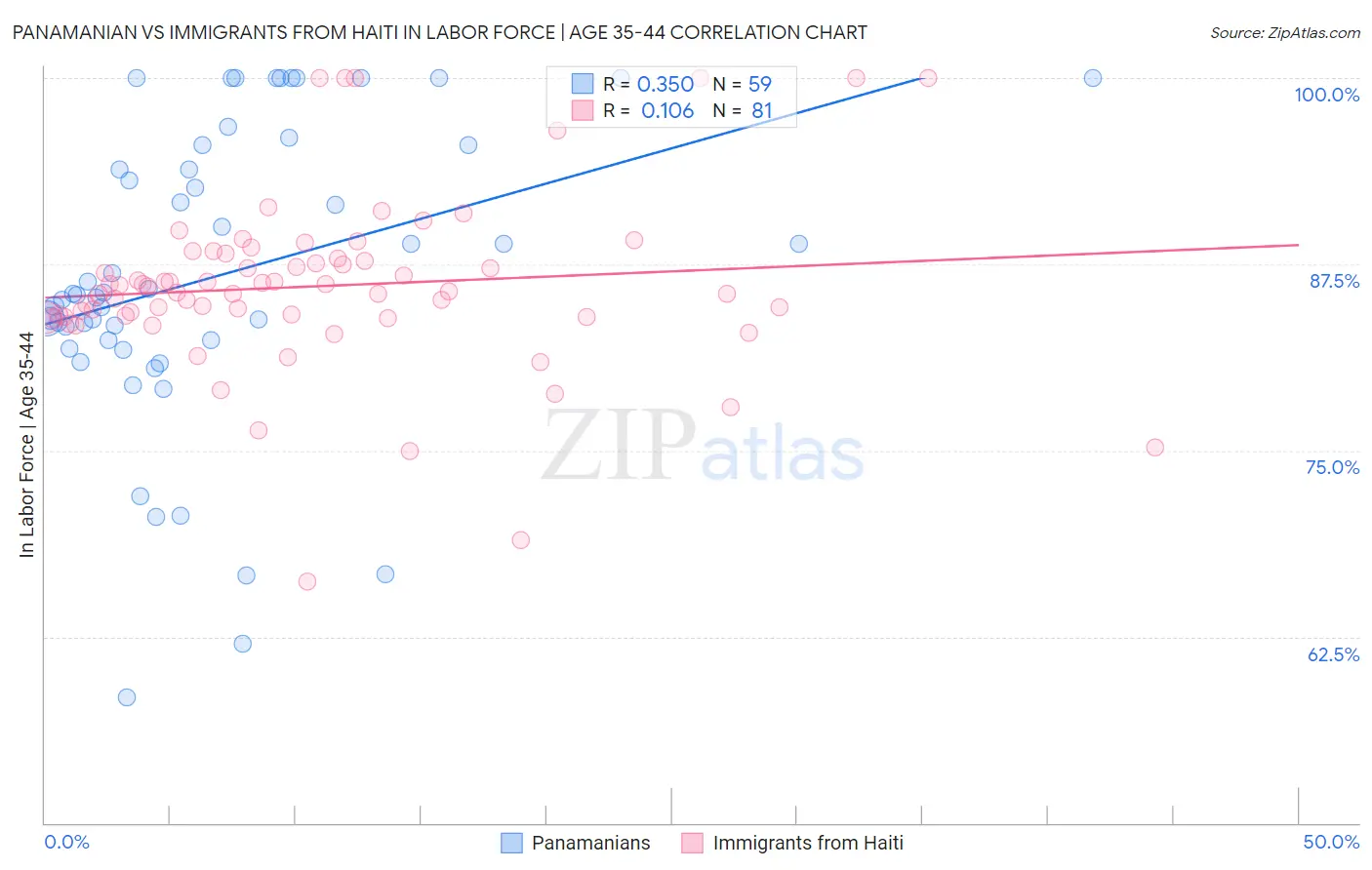 Panamanian vs Immigrants from Haiti In Labor Force | Age 35-44