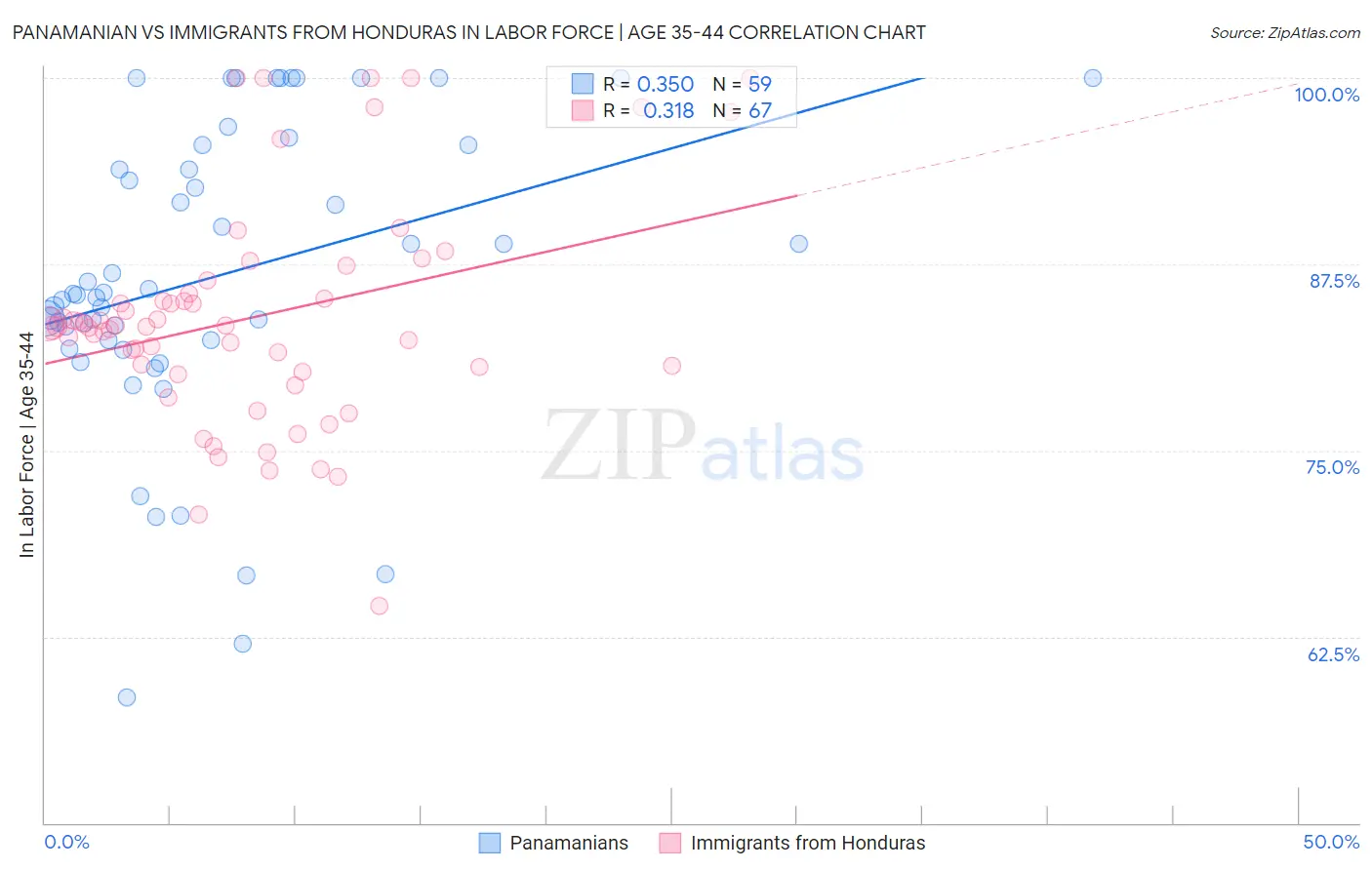 Panamanian vs Immigrants from Honduras In Labor Force | Age 35-44