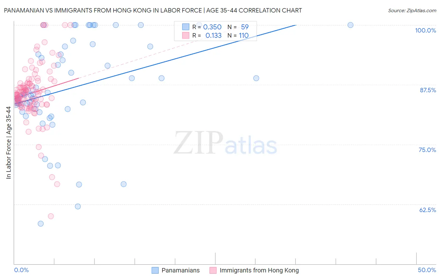 Panamanian vs Immigrants from Hong Kong In Labor Force | Age 35-44