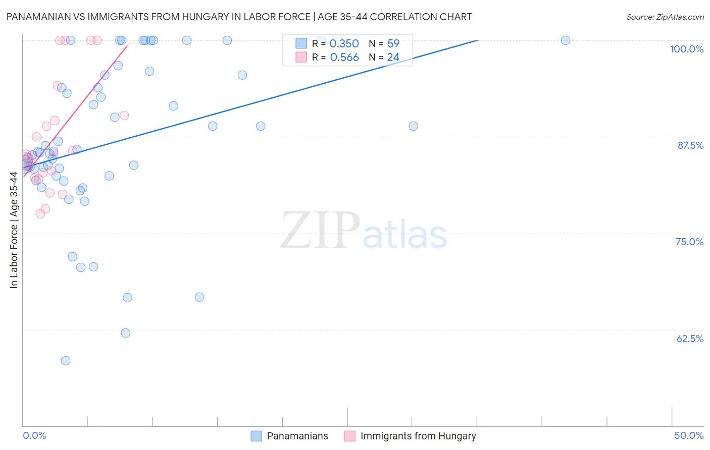 Panamanian vs Immigrants from Hungary In Labor Force | Age 35-44
