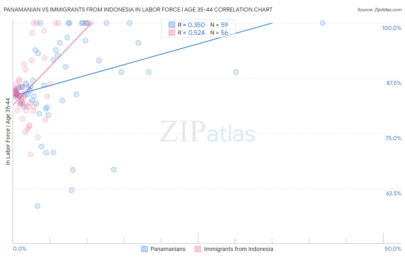 Panamanian vs Immigrants from Indonesia In Labor Force | Age 35-44