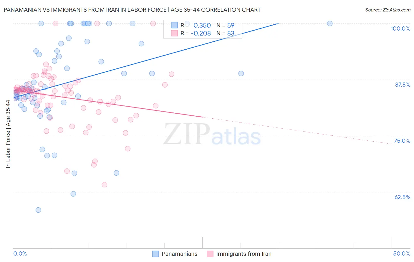 Panamanian vs Immigrants from Iran In Labor Force | Age 35-44