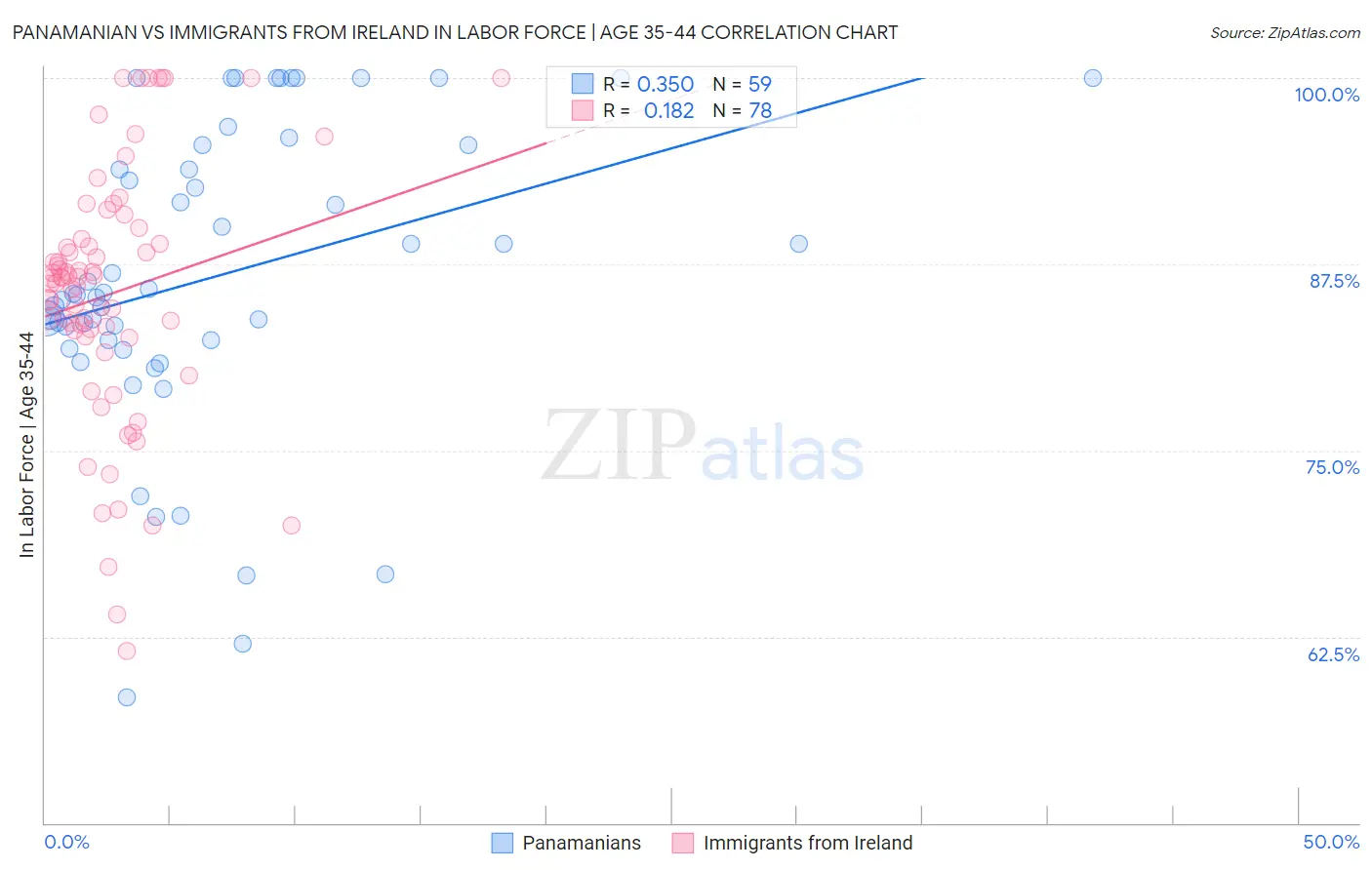 Panamanian vs Immigrants from Ireland In Labor Force | Age 35-44