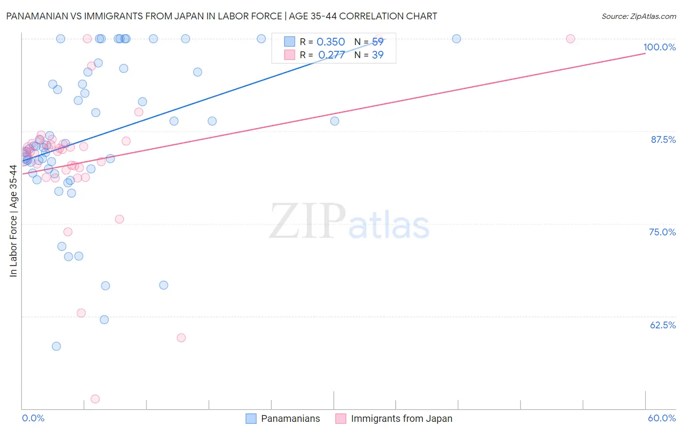 Panamanian vs Immigrants from Japan In Labor Force | Age 35-44