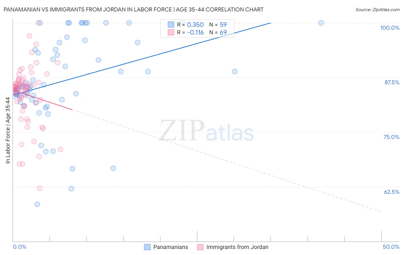Panamanian vs Immigrants from Jordan In Labor Force | Age 35-44