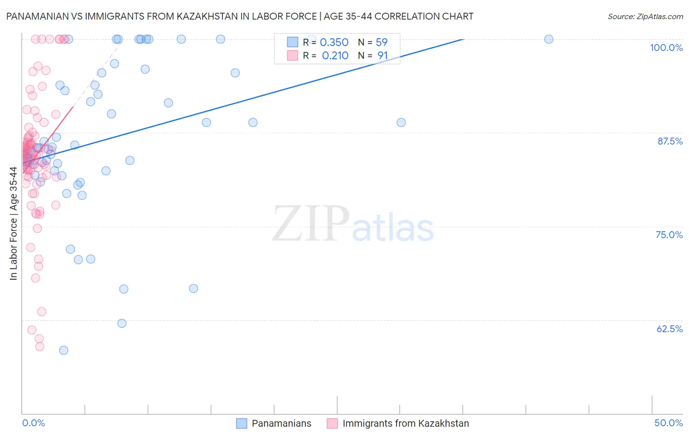 Panamanian vs Immigrants from Kazakhstan In Labor Force | Age 35-44