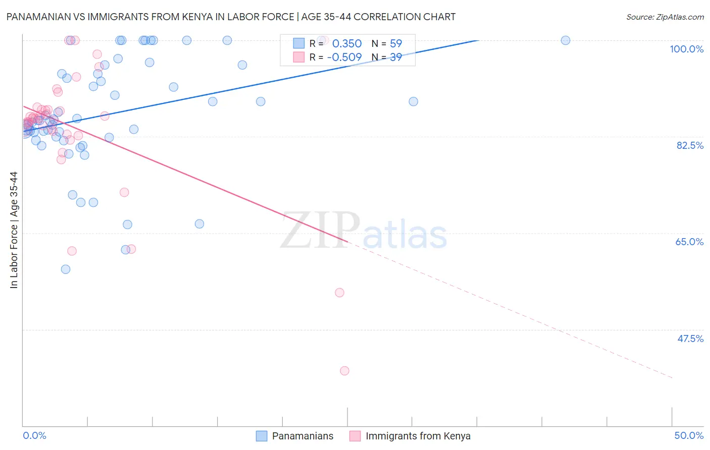 Panamanian vs Immigrants from Kenya In Labor Force | Age 35-44