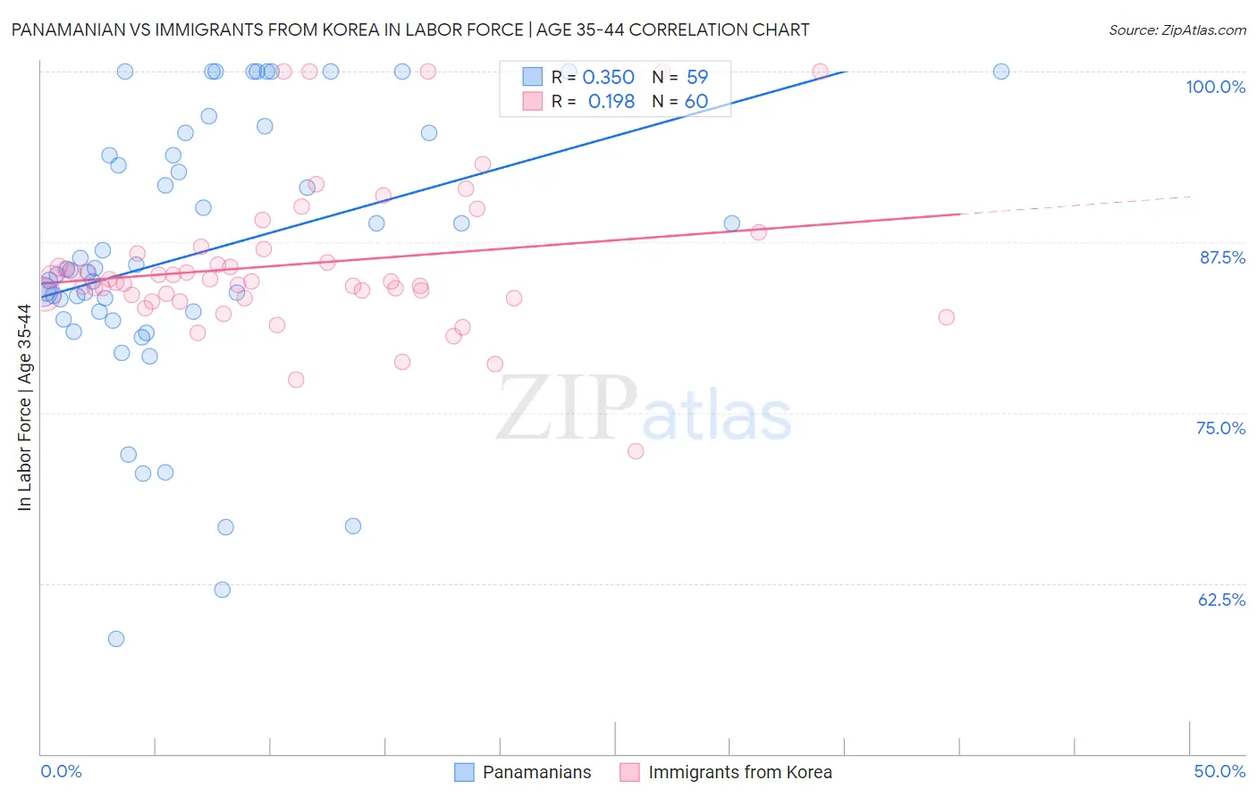 Panamanian vs Immigrants from Korea In Labor Force | Age 35-44