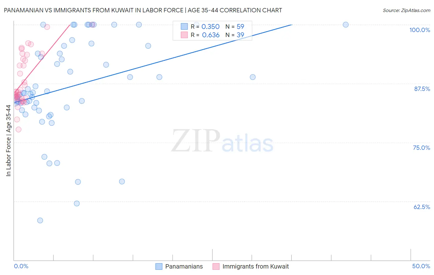 Panamanian vs Immigrants from Kuwait In Labor Force | Age 35-44