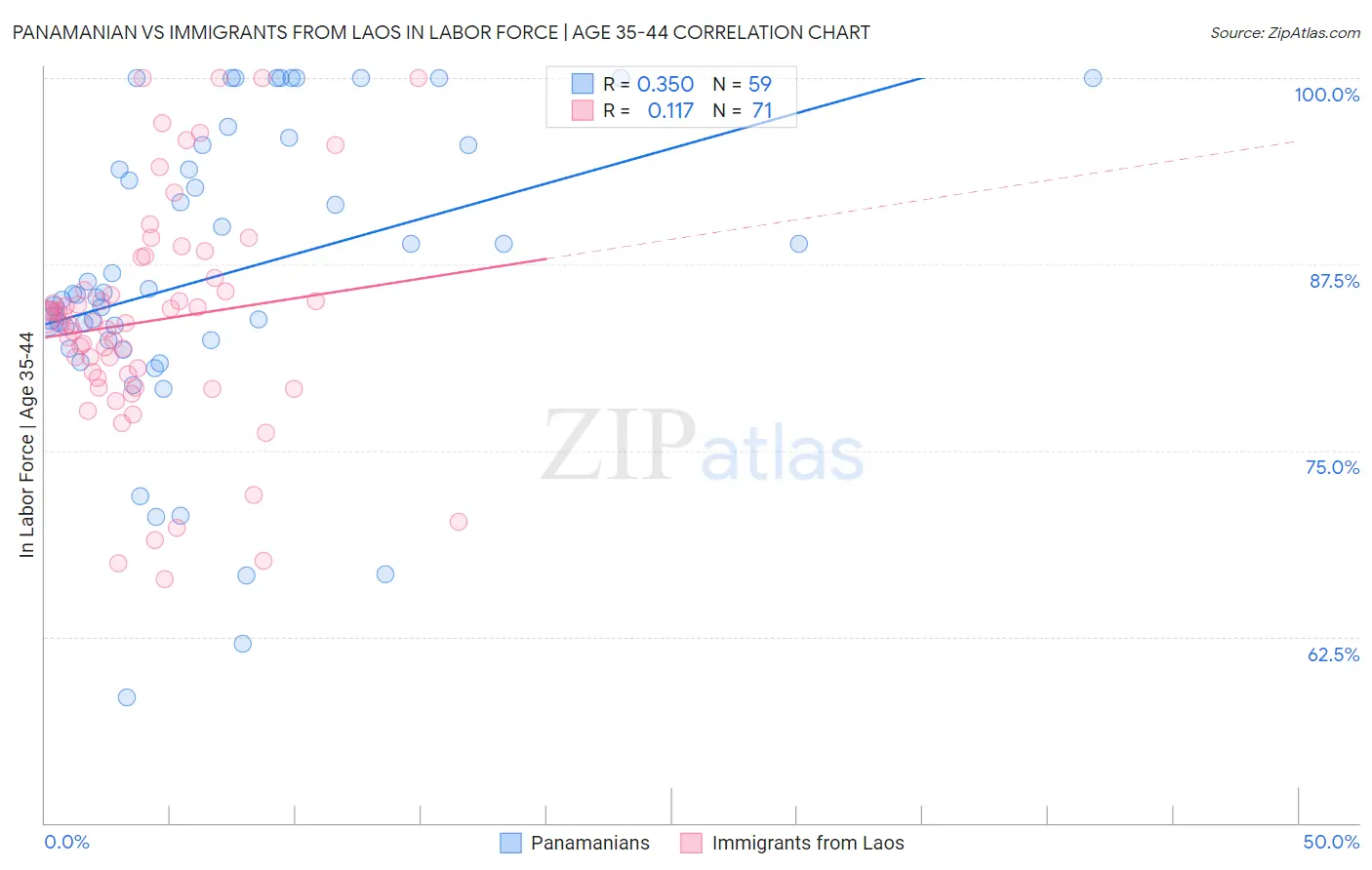 Panamanian vs Immigrants from Laos In Labor Force | Age 35-44