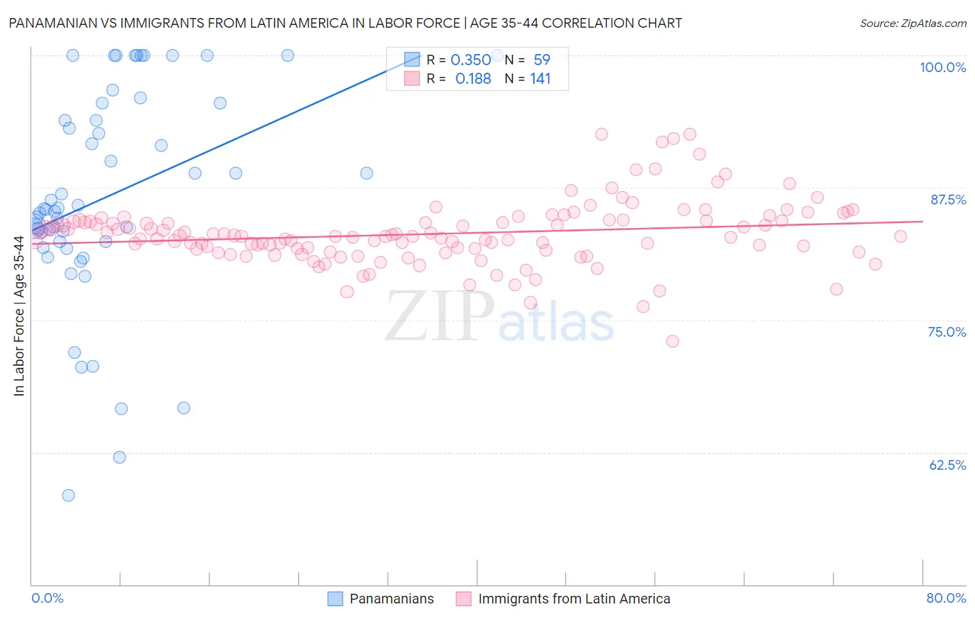 Panamanian vs Immigrants from Latin America In Labor Force | Age 35-44