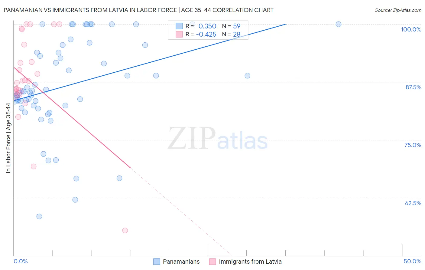Panamanian vs Immigrants from Latvia In Labor Force | Age 35-44