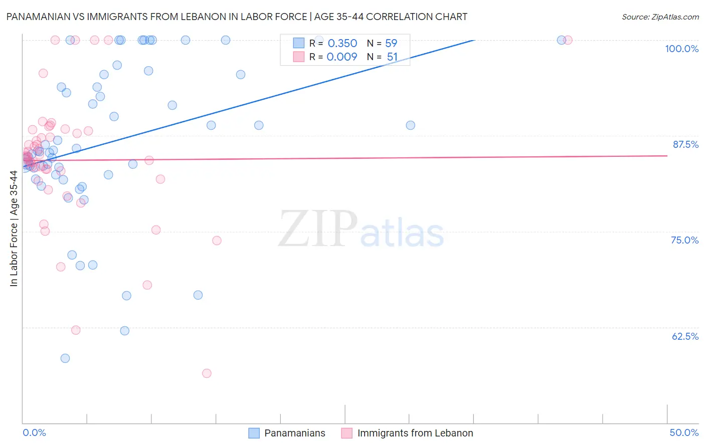 Panamanian vs Immigrants from Lebanon In Labor Force | Age 35-44