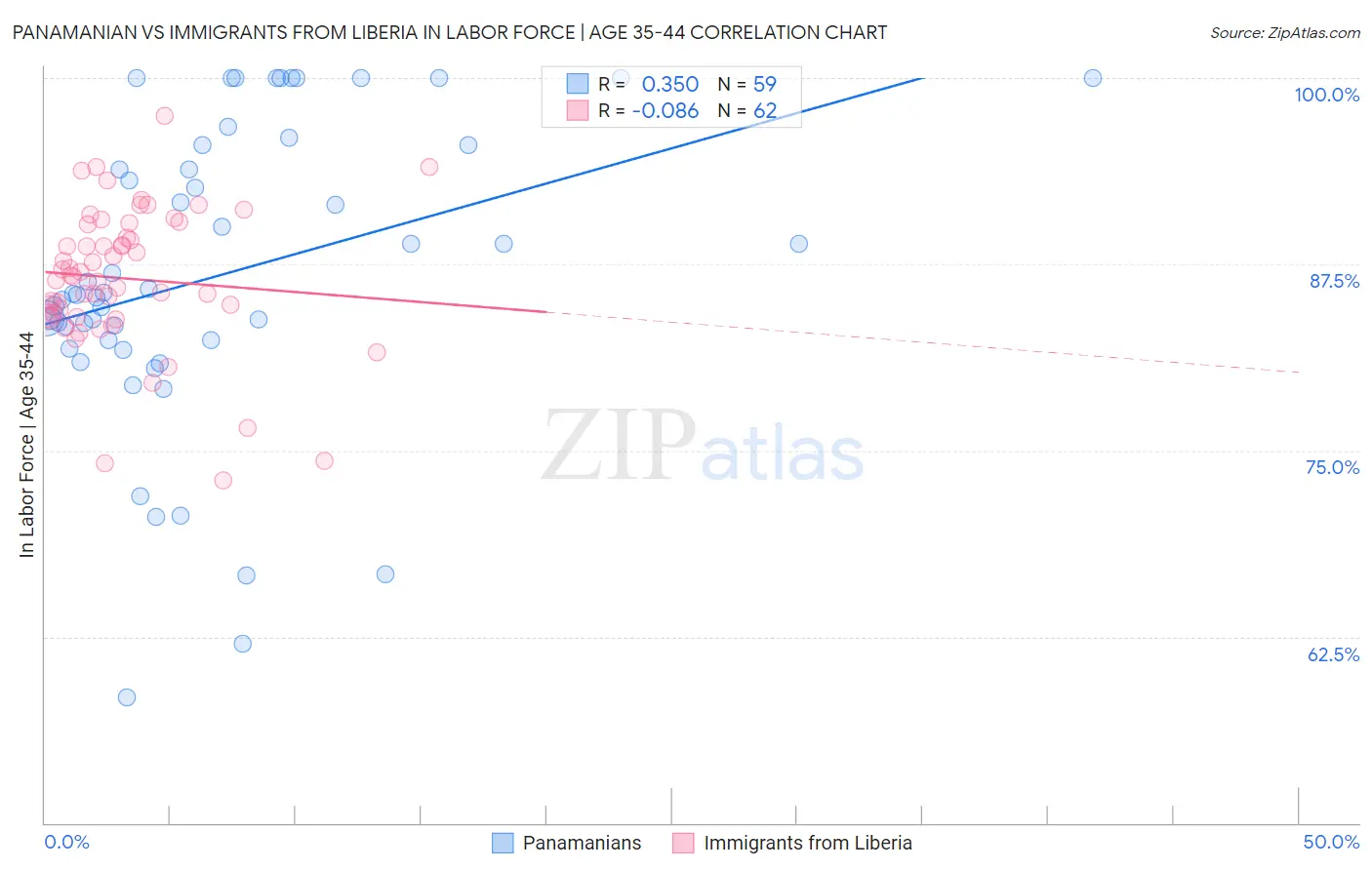 Panamanian vs Immigrants from Liberia In Labor Force | Age 35-44