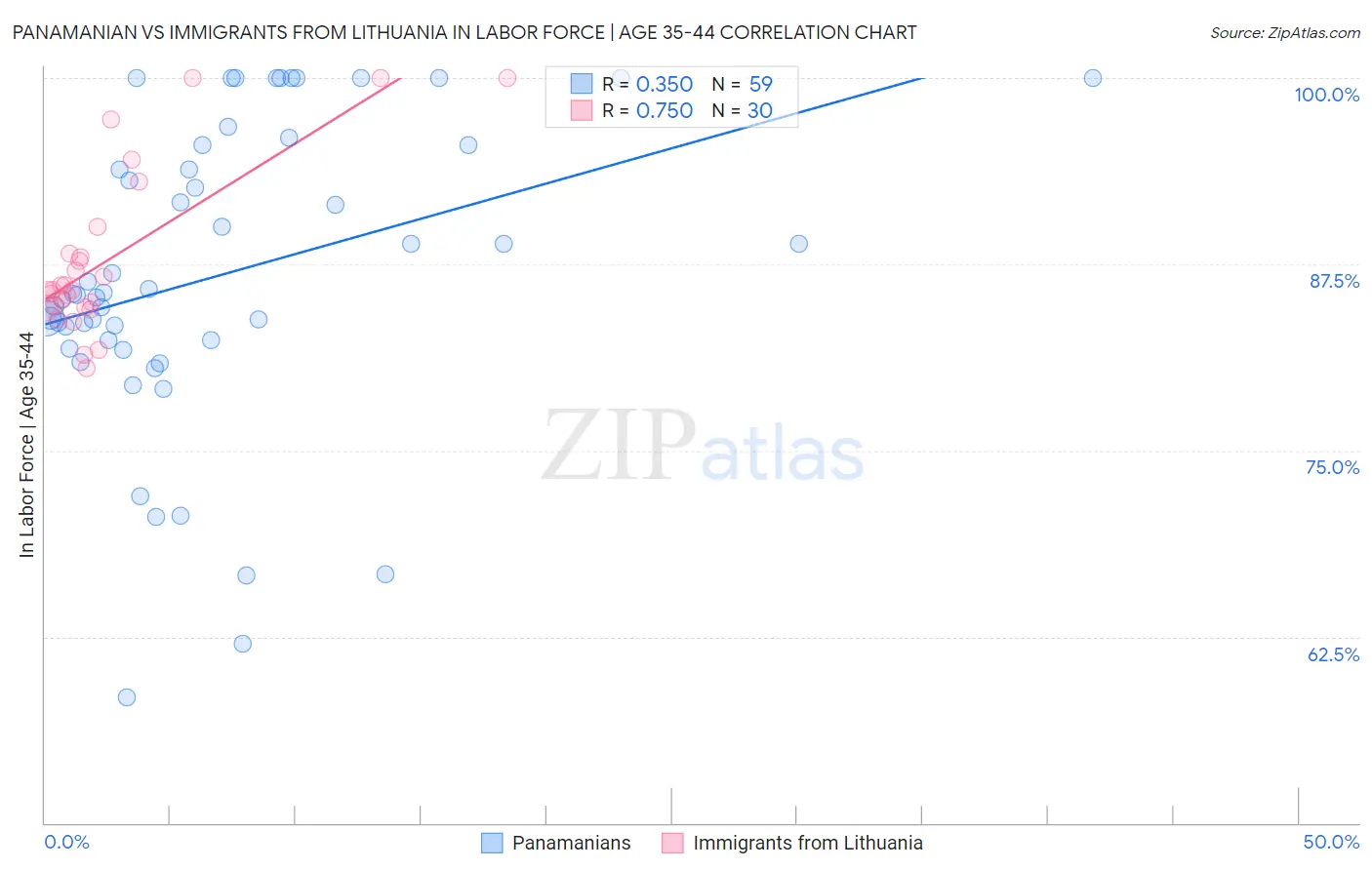 Panamanian vs Immigrants from Lithuania In Labor Force | Age 35-44