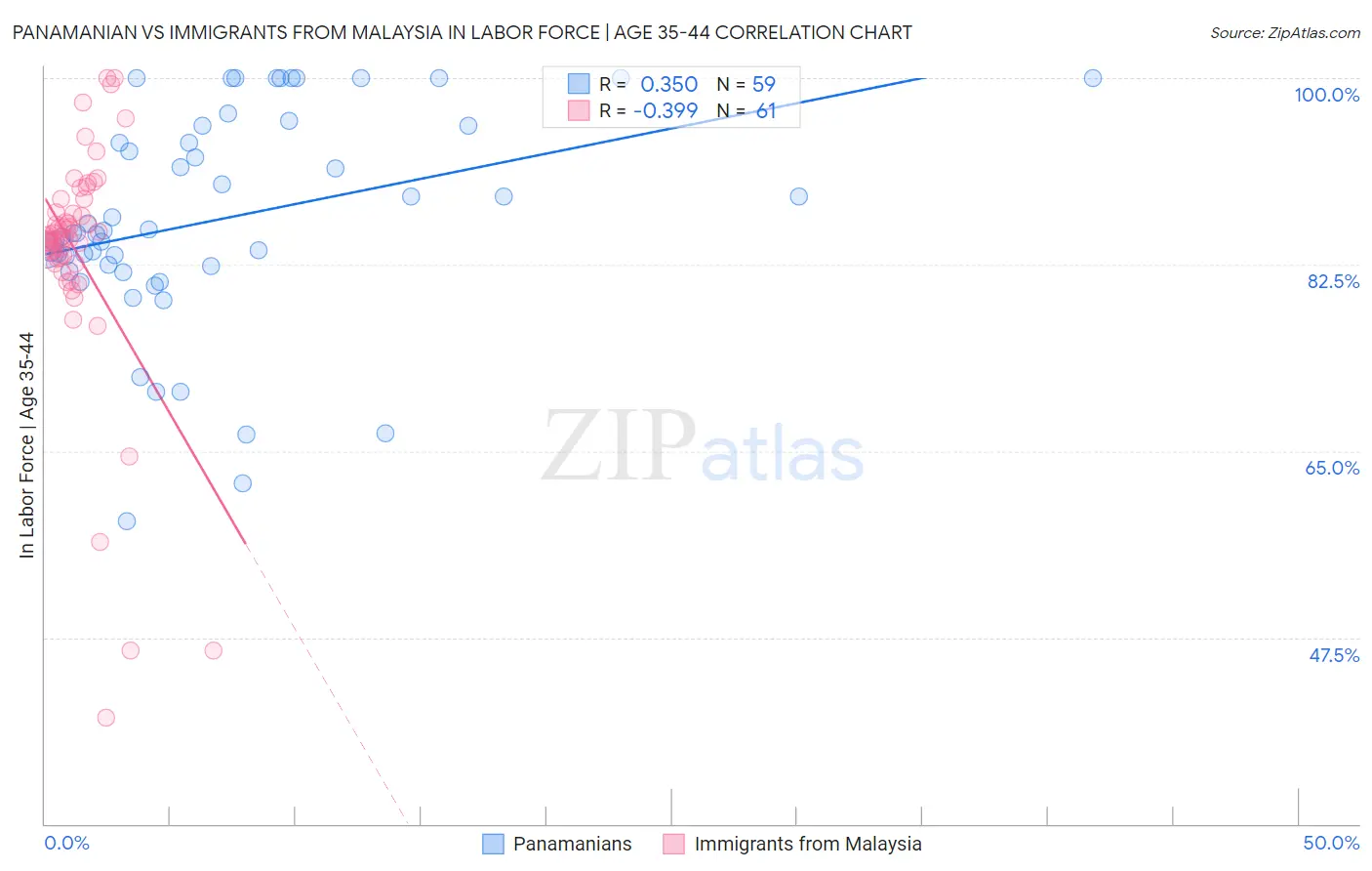 Panamanian vs Immigrants from Malaysia In Labor Force | Age 35-44