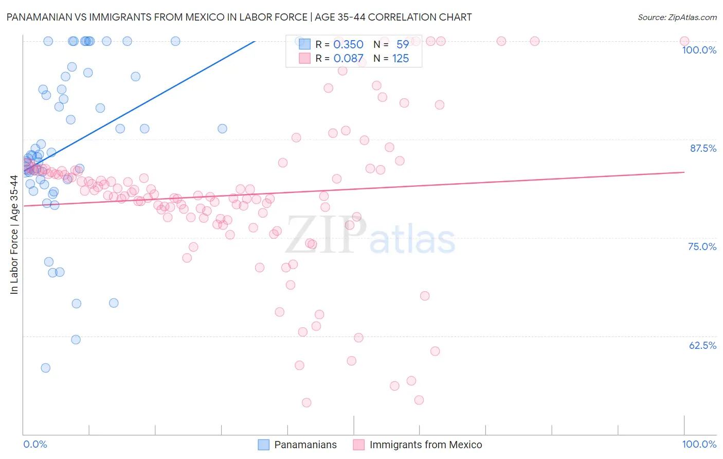 Panamanian vs Immigrants from Mexico In Labor Force | Age 35-44