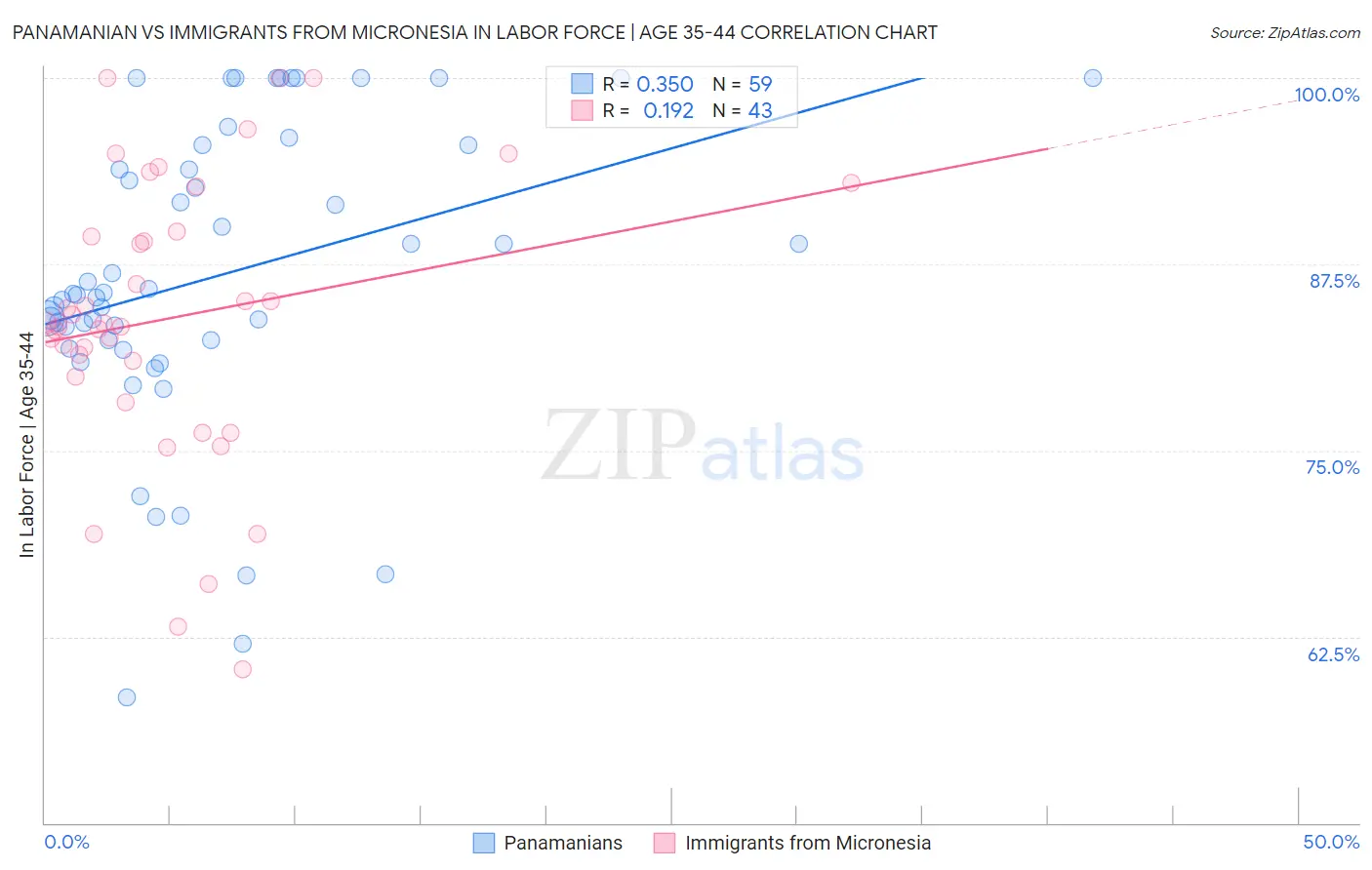 Panamanian vs Immigrants from Micronesia In Labor Force | Age 35-44