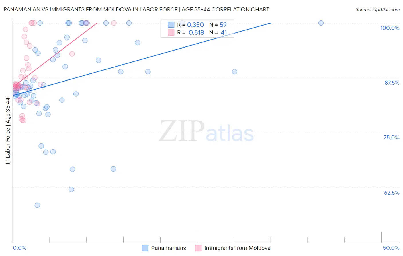 Panamanian vs Immigrants from Moldova In Labor Force | Age 35-44