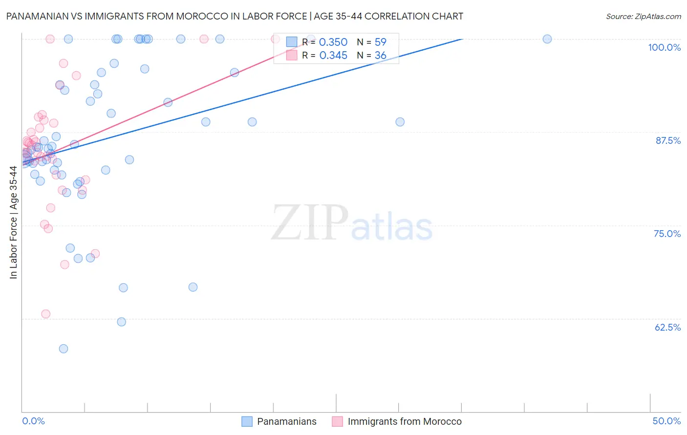 Panamanian vs Immigrants from Morocco In Labor Force | Age 35-44