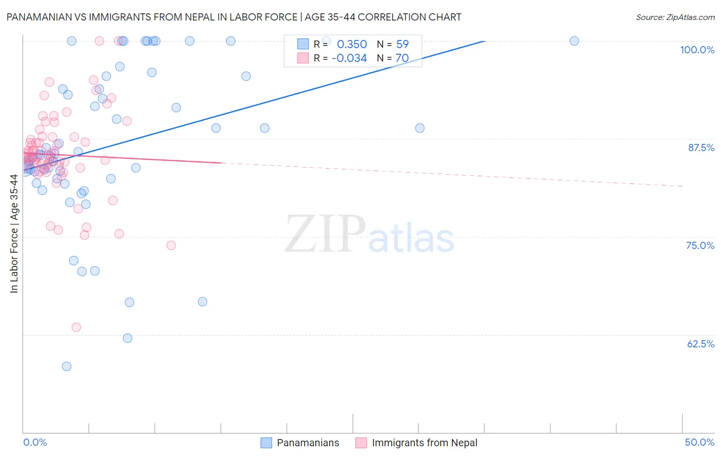 Panamanian vs Immigrants from Nepal In Labor Force | Age 35-44