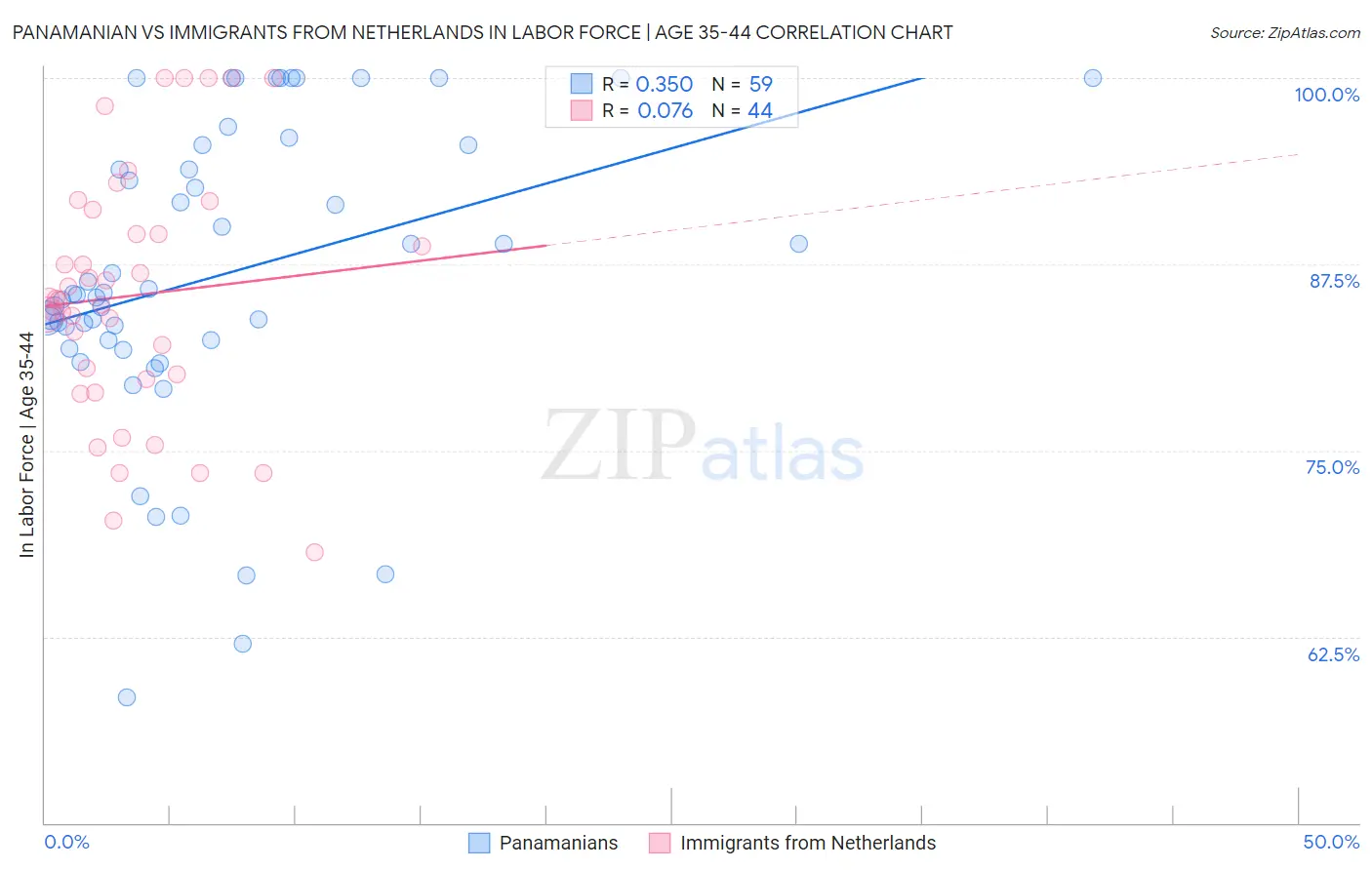 Panamanian vs Immigrants from Netherlands In Labor Force | Age 35-44