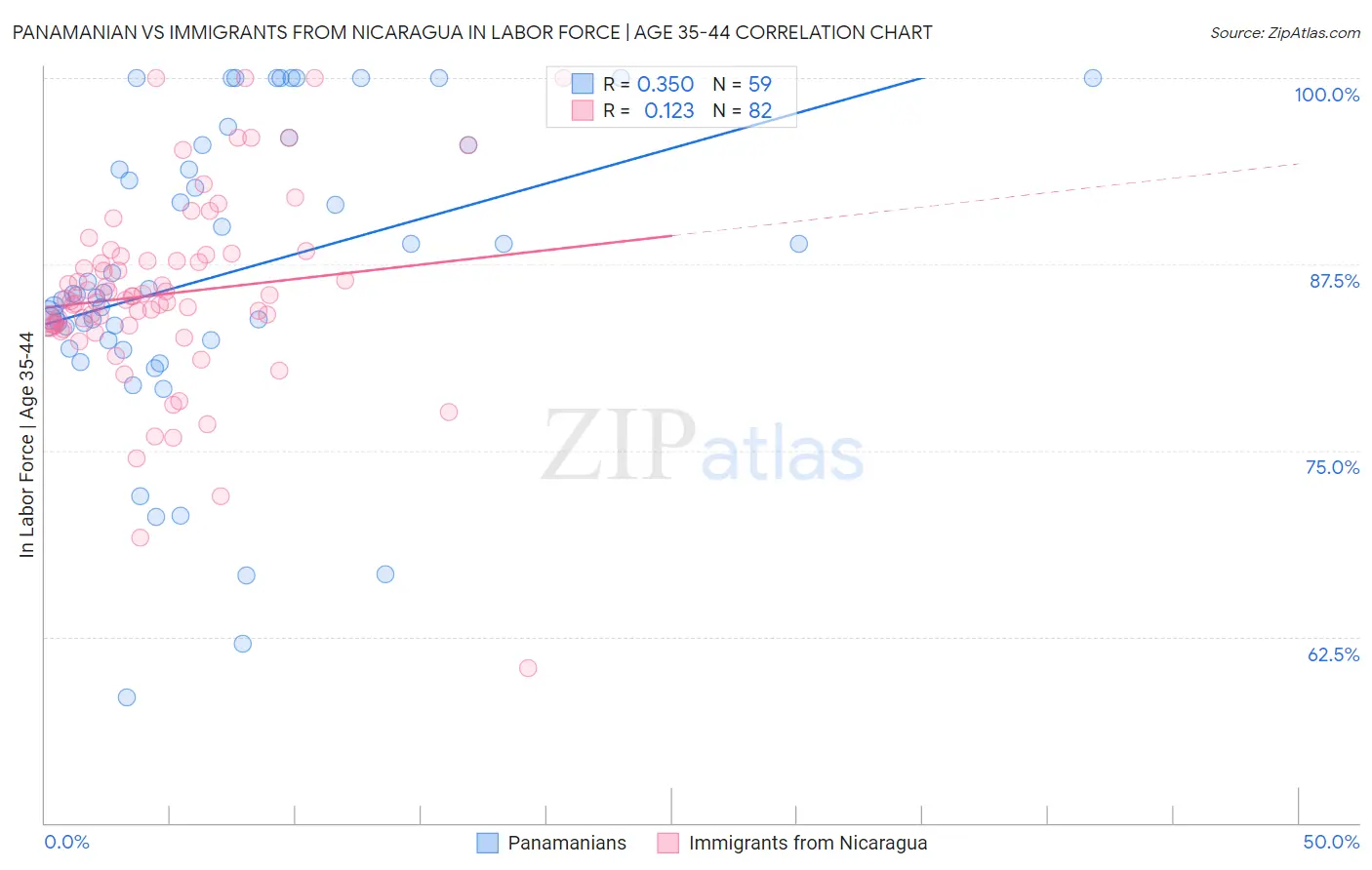 Panamanian vs Immigrants from Nicaragua In Labor Force | Age 35-44