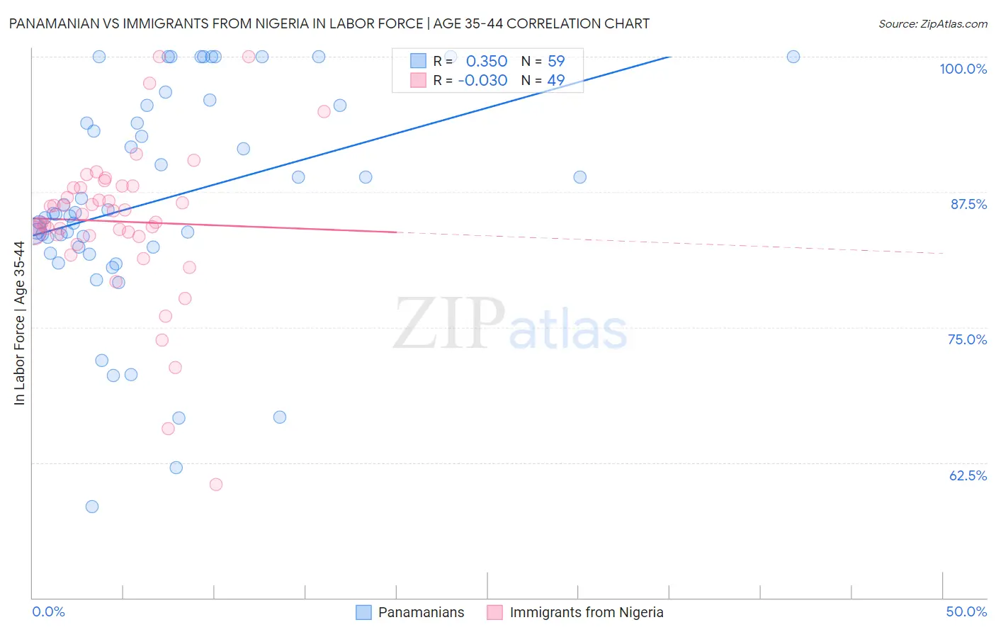 Panamanian vs Immigrants from Nigeria In Labor Force | Age 35-44