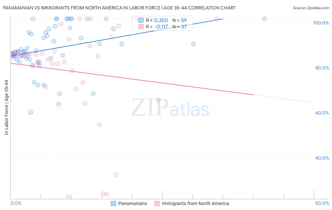 Panamanian vs Immigrants from North America In Labor Force | Age 35-44