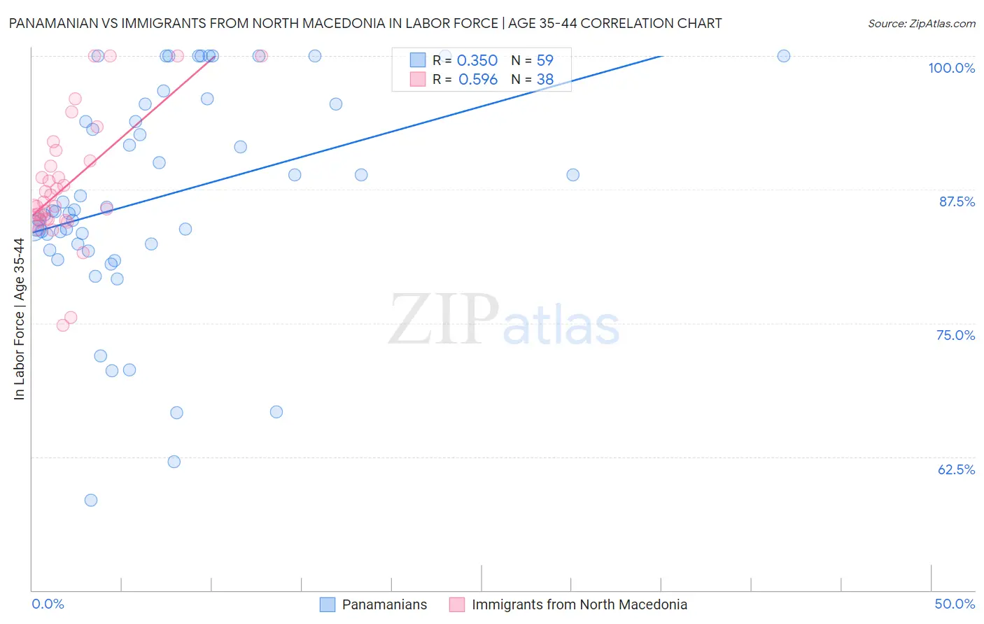 Panamanian vs Immigrants from North Macedonia In Labor Force | Age 35-44