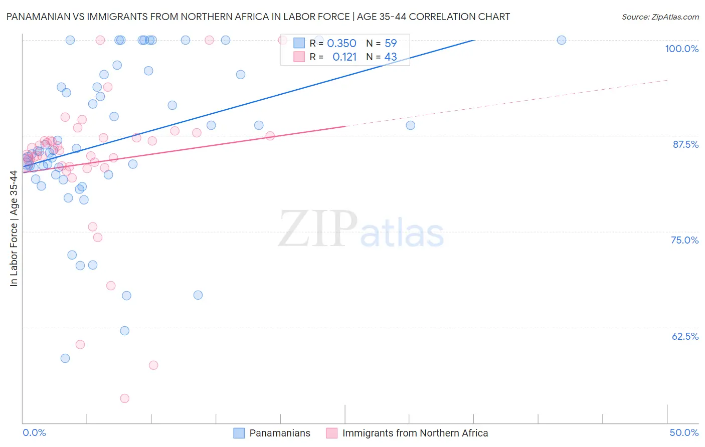 Panamanian vs Immigrants from Northern Africa In Labor Force | Age 35-44