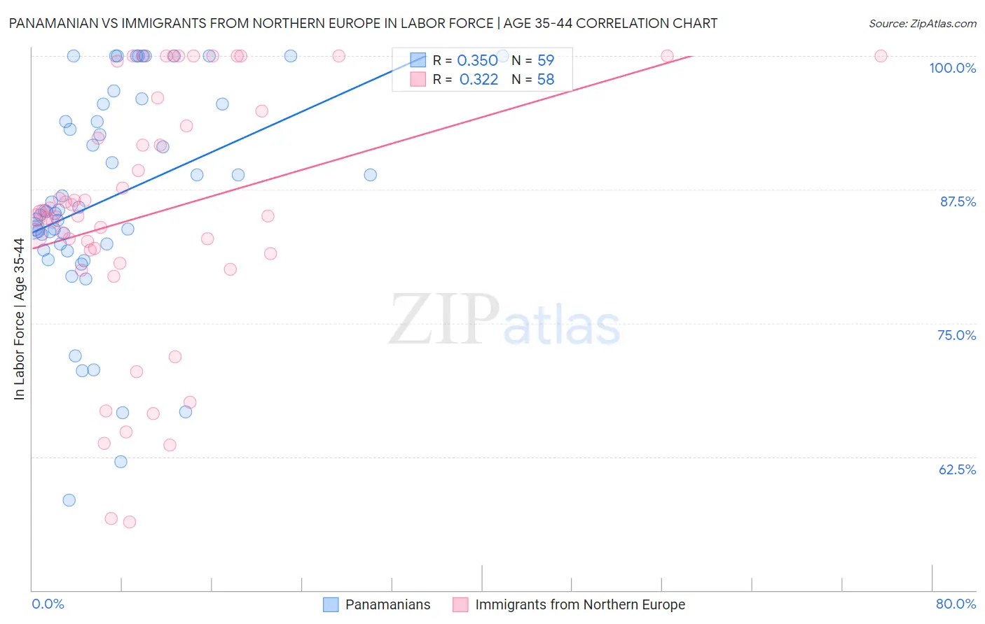 Panamanian vs Immigrants from Northern Europe In Labor Force | Age 35-44