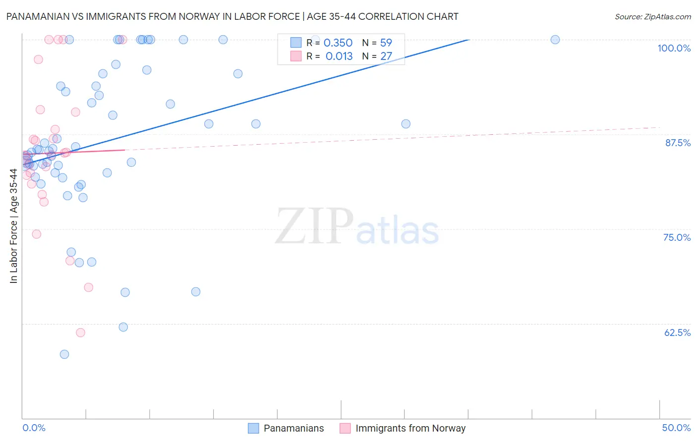 Panamanian vs Immigrants from Norway In Labor Force | Age 35-44