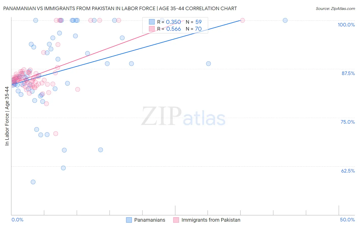 Panamanian vs Immigrants from Pakistan In Labor Force | Age 35-44