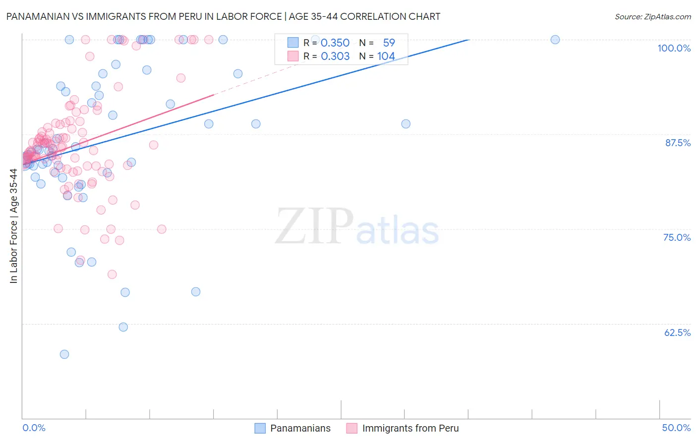Panamanian vs Immigrants from Peru In Labor Force | Age 35-44