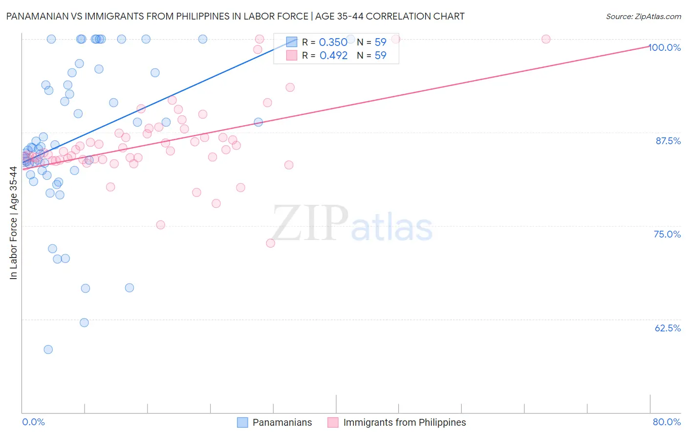Panamanian vs Immigrants from Philippines In Labor Force | Age 35-44