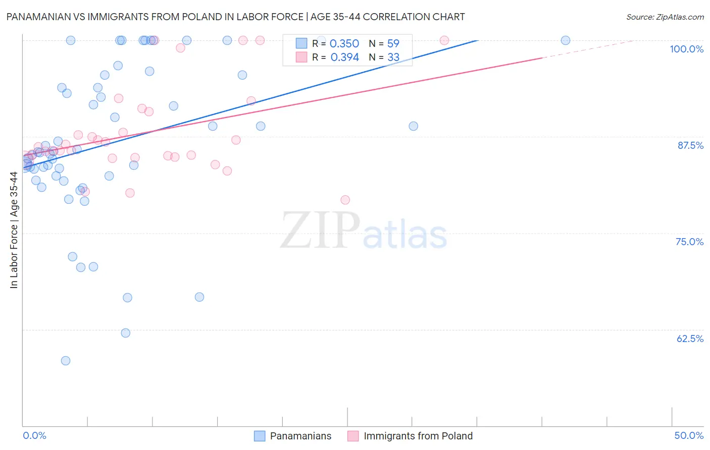 Panamanian vs Immigrants from Poland In Labor Force | Age 35-44