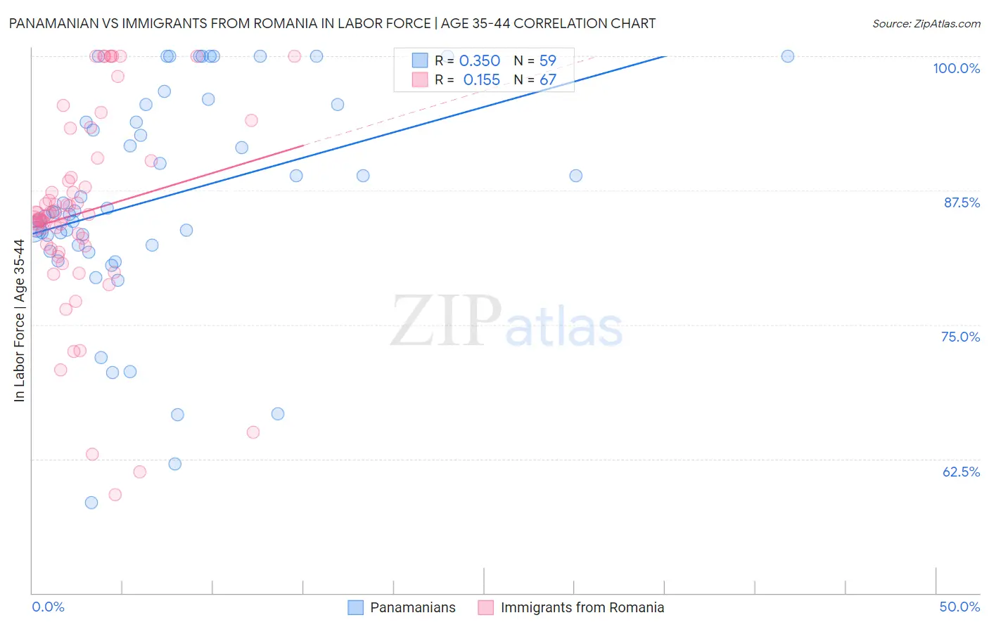 Panamanian vs Immigrants from Romania In Labor Force | Age 35-44