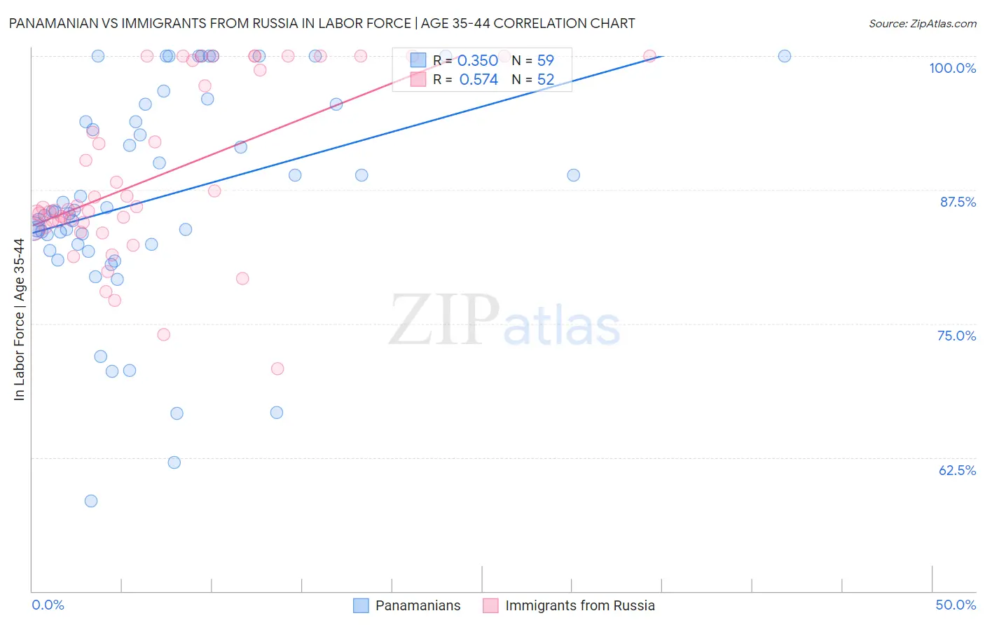 Panamanian vs Immigrants from Russia In Labor Force | Age 35-44