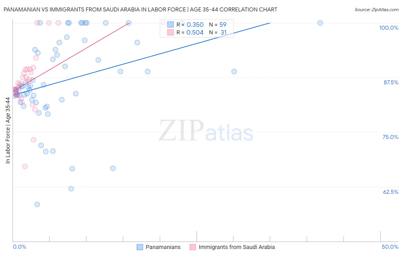 Panamanian vs Immigrants from Saudi Arabia In Labor Force | Age 35-44