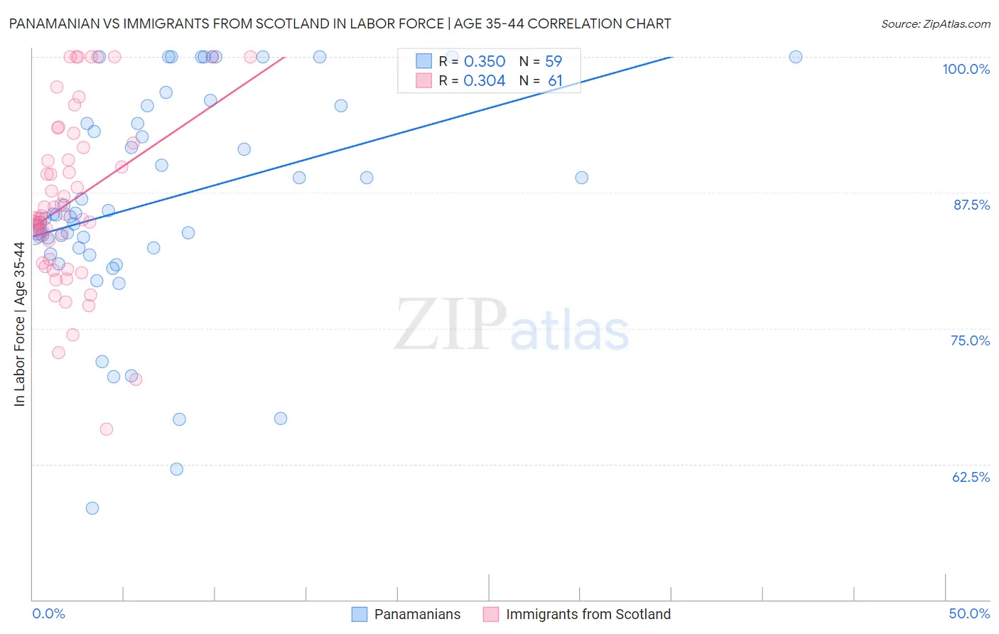 Panamanian vs Immigrants from Scotland In Labor Force | Age 35-44
