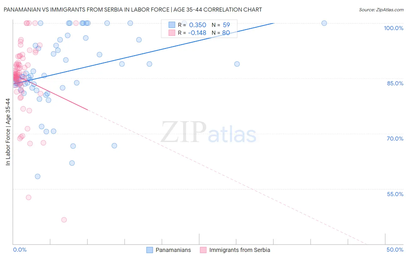 Panamanian vs Immigrants from Serbia In Labor Force | Age 35-44